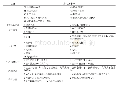 表2 JAS涉及品目：日本农林规格制度与我国“三品一标”制度比较研究
