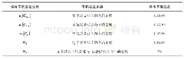 表2 不确定度分析一览表