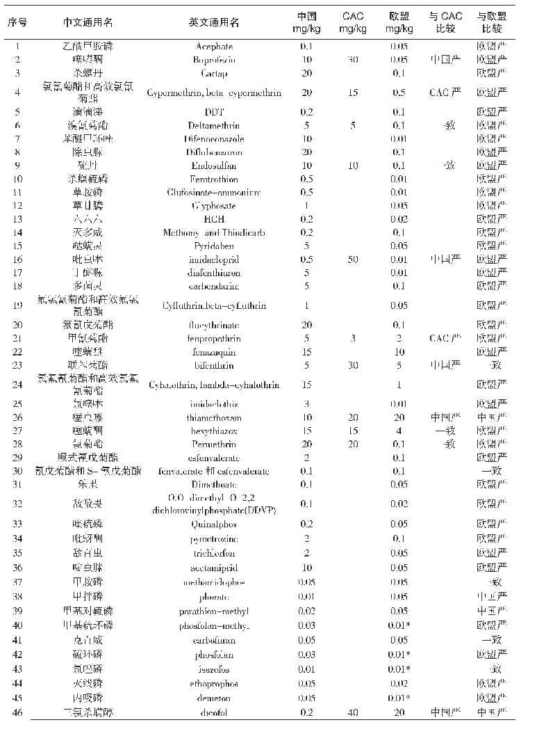 《表1 我国与CAC及欧盟茶叶农残限量值水平对比》