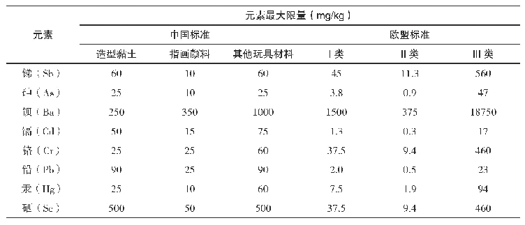 《表5 中欧标准中可迁移元素最大限量要求对比》