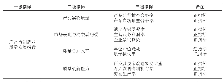 表1 广州市制造业质量发展指数指标体系