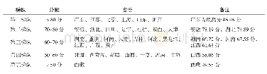 表3 2018年全国31个省份知识产权发展状况与实力情况(2)