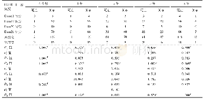 表3 249例中EGFR基因突变总生存率对比分析(例)
