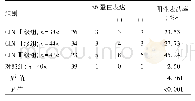 《表1 CINⅠ、Ⅱ、Ⅲ级组与对照组间HPV16/18 E6蛋白表达的比较》