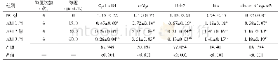 表5 AXI对结肠癌HCT-116细胞增殖、凋亡相关蛋白表达的影响（±s)