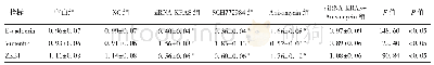 表6 转染后各组细胞中上皮间质转化相关基因的相对表达水平比较（n=3,±s)