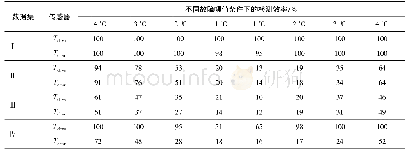 《表2 Tchws及Tchwr在不同故障幅值下的传感器故障检测效率》