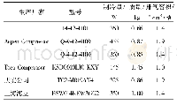 表3 几种典型滚动转子压缩机参数对比