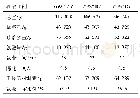 表1 月桂酸-硬脂酸/Si O2的细化复合参数