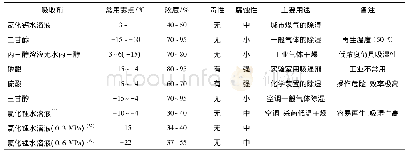 《表6 双纽线试验结果：除湿等级划分及深度除湿技术研究进展》