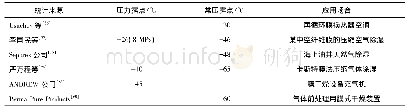 《表9 涂装方式定义表：除湿等级划分及深度除湿技术研究进展》