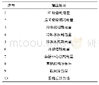 表1 数据中心冷却系统仿真输出项目