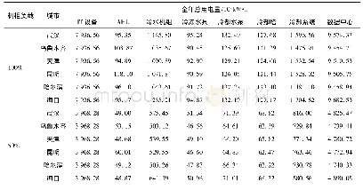 表2 房间级数据中心冷却系统用电量仿真结果