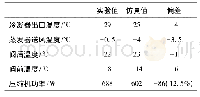 《表7 实验值与仿真值的对比》