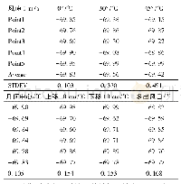 表2 七种结构测点处的温度仿真数据