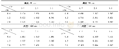 《表3 疫苗冷库开门90°，60 s后温度分布》