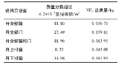 表2 事故通风120 s后各进风口工况室内质量分数超过4.2×10-4区域体积和NH3总质量