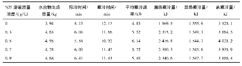 表2 不同质量浓度SDS溶液中系统的蓄冷情况(4.0 MPa)