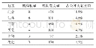 《表2 相关地区机构发表篇数及其所占比例 (排名前六)》