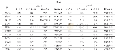 《表5 长江中游城市群各城市的创新能力与新型城镇化的耦合度与耦合协调度》