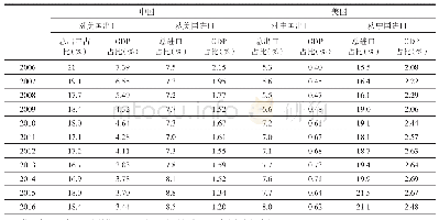 《表4 2006—2016年中美双边贸易状况》