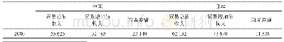 表5 中美及日美的双边贸易总值与贸易增加值对比（2000年至2014年，单位为百万美元）