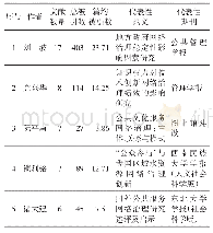 《表4 2008—2018年文献研究作者分布统计》