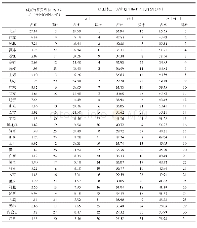 表2 2017年全国各地区R&D人员中博硕士占比