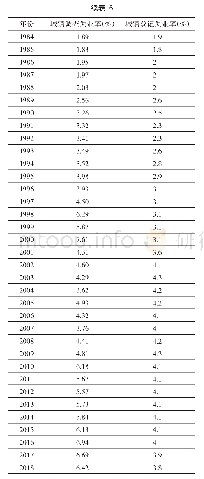 表6 1978—2018年中国城镇调查失业率与城镇登记失业率比较