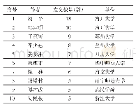 《表1 2014—2019年我国公共服务体系研究发文量前10位的核心作者》