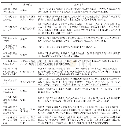 《表1 十八大以来查处的中管企业领导腐败典型案例》