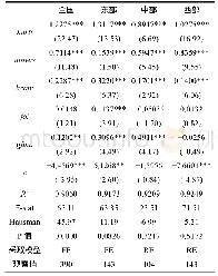 《表3 新型城镇化的直接效应及其区域差异回归结果》