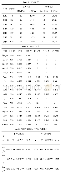 表2 样本分布及描述性统计