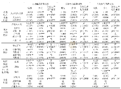 《表4 城乡能源消费影响因素差异》