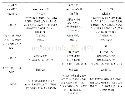 表2 不同阶段M机构组织形式、管理结构理性化程度及其耦合度
