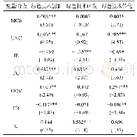 《表6 回归分析结果：绿色技术创新效率及其影响因素——基于我国35个工业行业的实证研究》