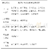 表1 国家级新区与国家改革开放空间布局对接分布(1)