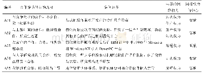 表3 技术研发难度低与市场竞争强度低的组合情景下合作策略性行为案例证据