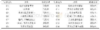 表3 行业代码及技术类型分类
