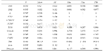 《表2 描述性统计结果：新三板分层制度、市场环境与盈余管理》