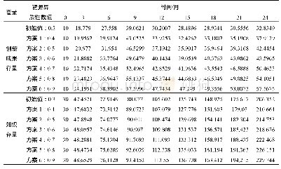 表3 组织资源异质性和网络资源异质性协同效应灵敏度分析