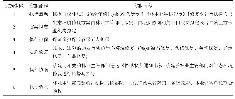 《表2“判决折抵”模式的实施流程》