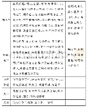 《表1：立足高考  领悟自招(一)——自主招生考什么和怎么考动力学》