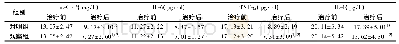 《表2 两组治疗前后hs-CRP、IL-6、TNF-α、IL-1水平比较 (, n=44)》