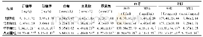 《表2 黄瓜籽对小鼠抗疲劳指标、SOD活力及MDA含量的影响 (n=10, )》