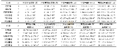 《表5 各组第7天各项指标比较 (x±s)》