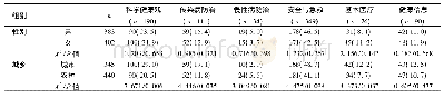 《表2 不同人口学特征老年人6类健康问题素养水平的分布情况[n (%) ]》