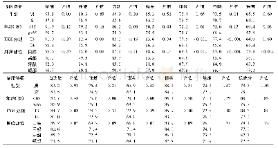《表1 UWQoL量表各条目平均得分 (t1, 分)》