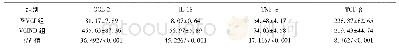 《表3 两组血清炎症因子水平比较 (±s, n=30, pg/ml)》