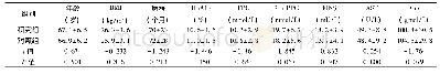 《表1 两组基线临床特征比较 (±s, n=100)》